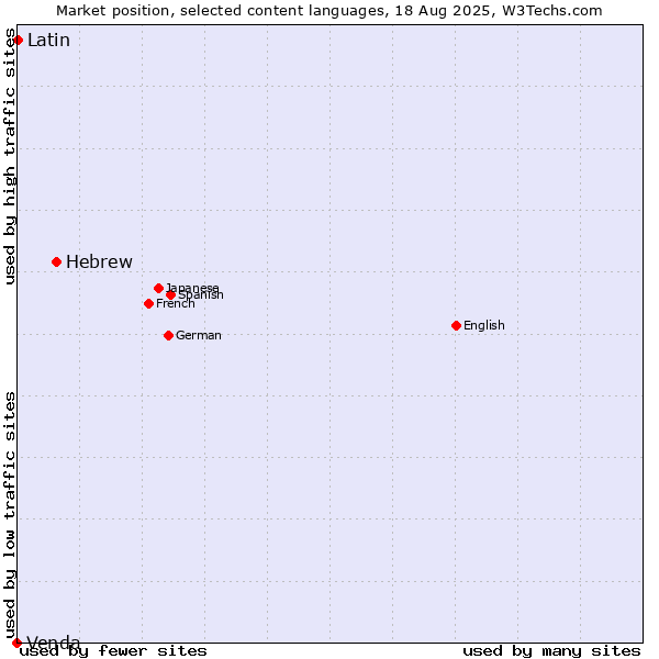 Market position of Hebrew vs. Latin vs. Venda
