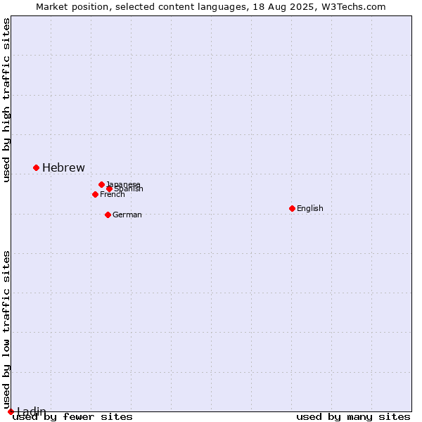 Market position of Hebrew vs. Ladin