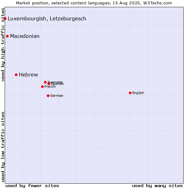 Market position of Hebrew vs. Macedonian vs. Luxembourgish, Letzeburgesch