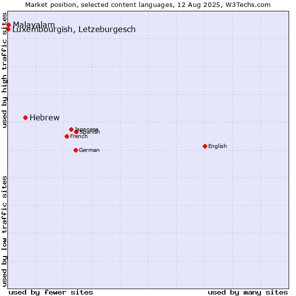 Market position of Hebrew vs. Malayalam vs. Luxembourgish, Letzeburgesch