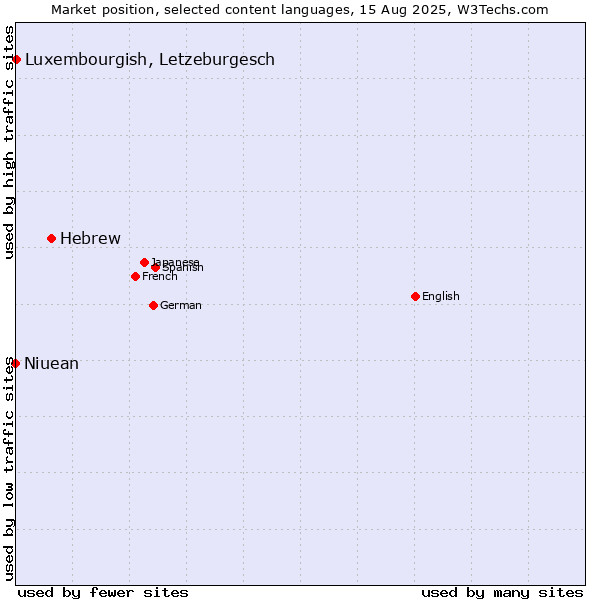 Market position of Hebrew vs. Luxembourgish, Letzeburgesch vs. Niuean