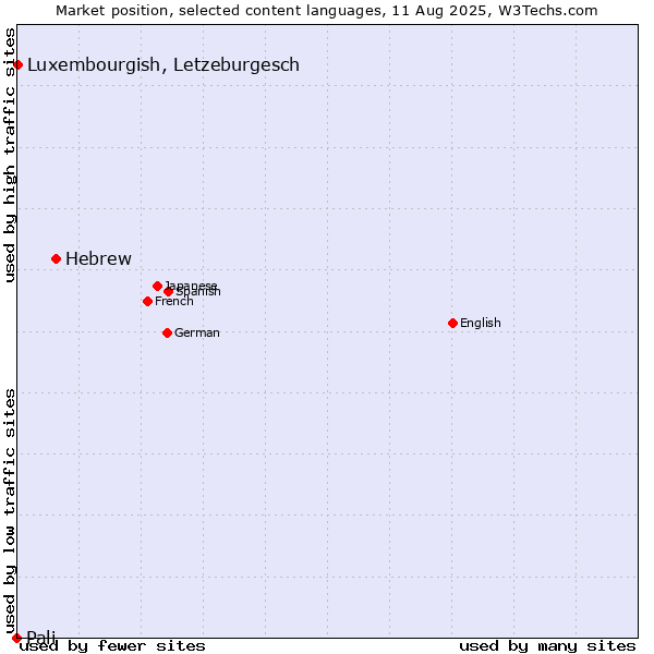 Market position of Hebrew vs. Luxembourgish, Letzeburgesch vs. Pali