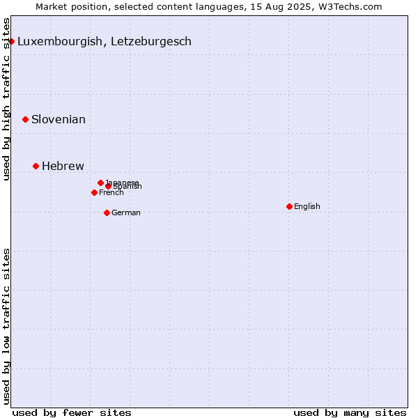 Market position of Hebrew vs. Slovenian vs. Luxembourgish, Letzeburgesch