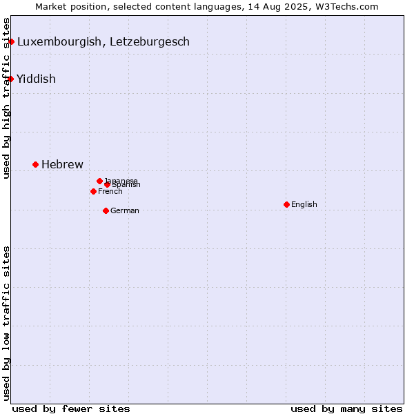 Market position of Hebrew vs. Luxembourgish, Letzeburgesch vs. Yiddish