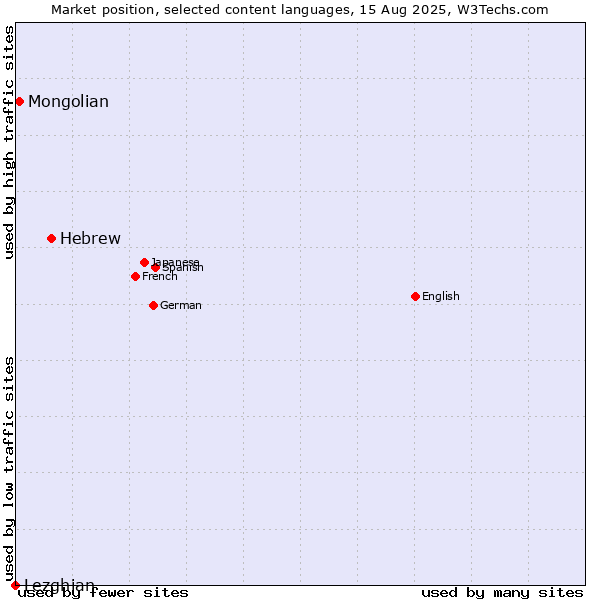 Market position of Hebrew vs. Mongolian vs. Lezghian