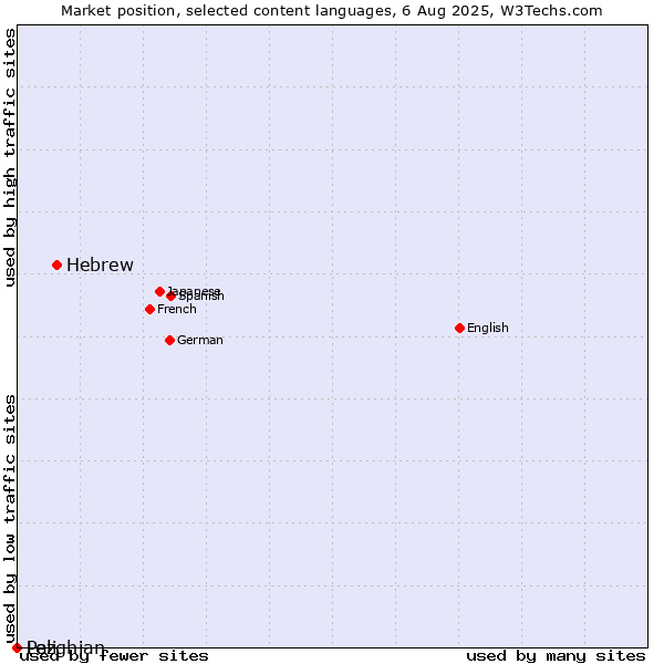 Market position of Hebrew vs. Lezghian vs. Pali