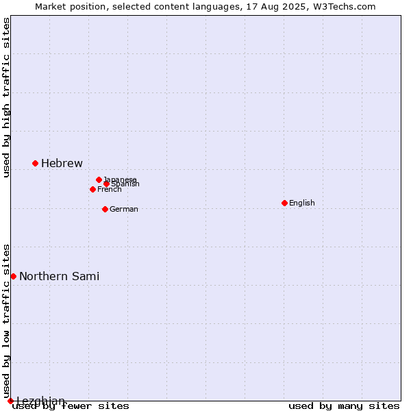 Market position of Hebrew vs. Northern Sami vs. Lezghian