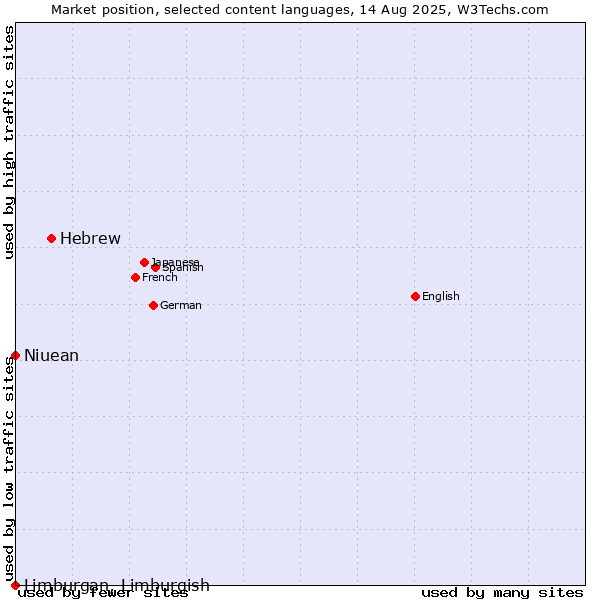 Market position of Hebrew vs. Niuean vs. Limburgan, Limburgish