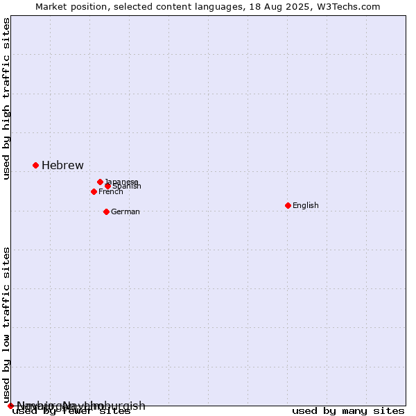 Market position of Hebrew vs. Limburgan, Limburgish vs. Navajo, Navaho