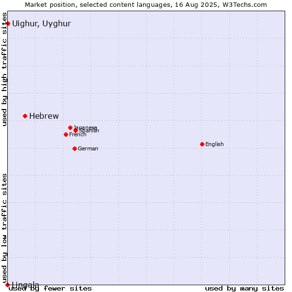 Market position of Hebrew vs. Uighur, Uyghur vs. Lingala