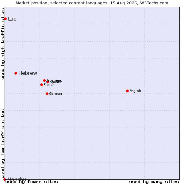 Market position of Hebrew vs. Lao vs. Manchu