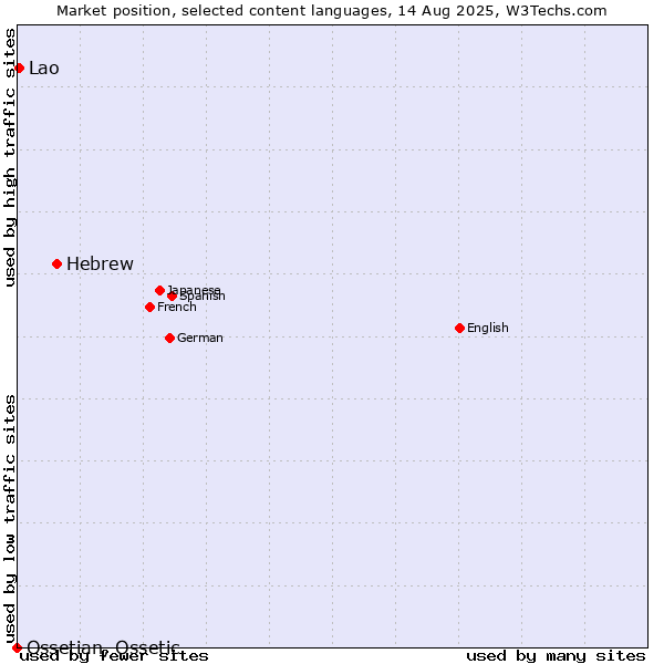 Market position of Hebrew vs. Lao vs. Ossetian, Ossetic