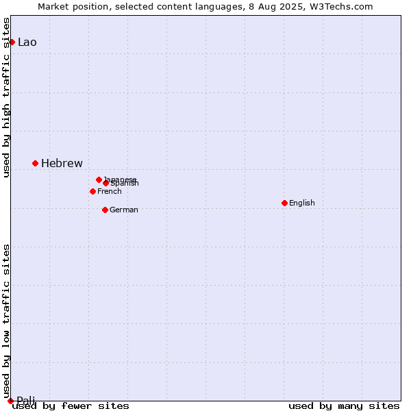 Market position of Hebrew vs. Lao vs. Pali
