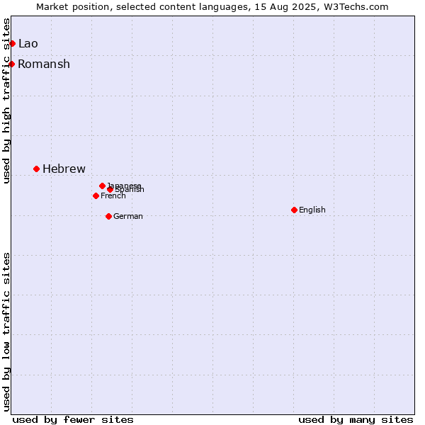 Market position of Hebrew vs. Lao vs. Romansh