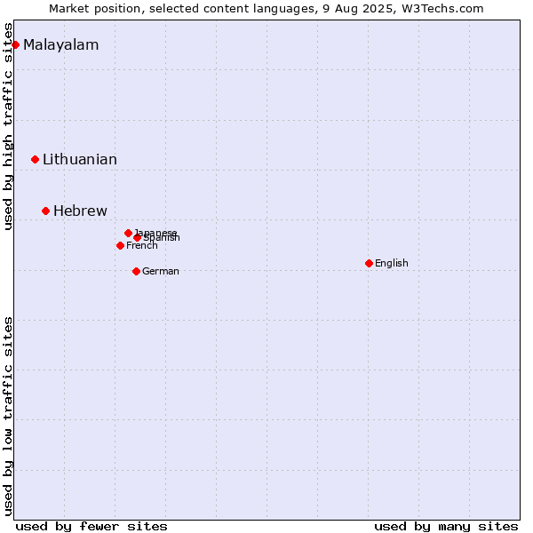 Market position of Hebrew vs. Lithuanian vs. Malayalam