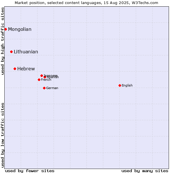 Market position of Hebrew vs. Lithuanian vs. Mongolian