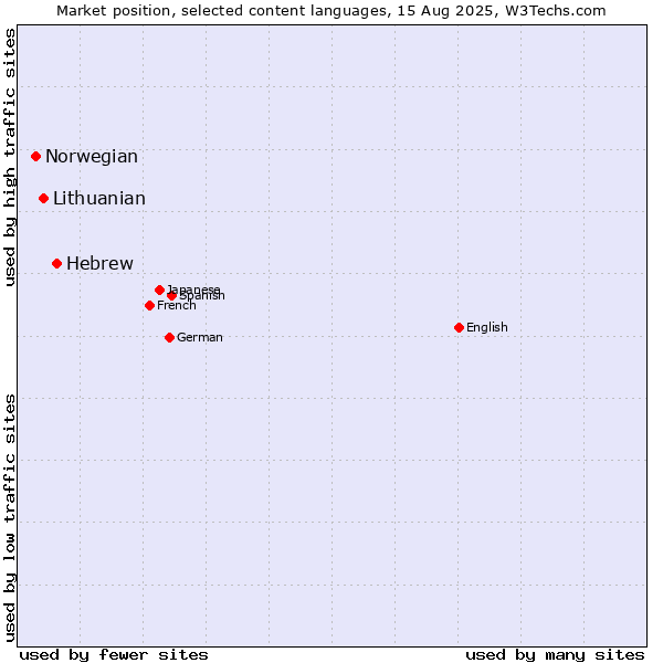 Market position of Hebrew vs. Lithuanian vs. Norwegian