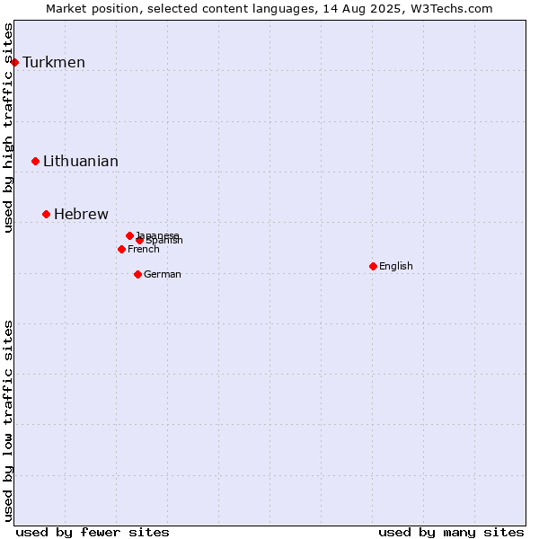 Market position of Hebrew vs. Lithuanian vs. Turkmen