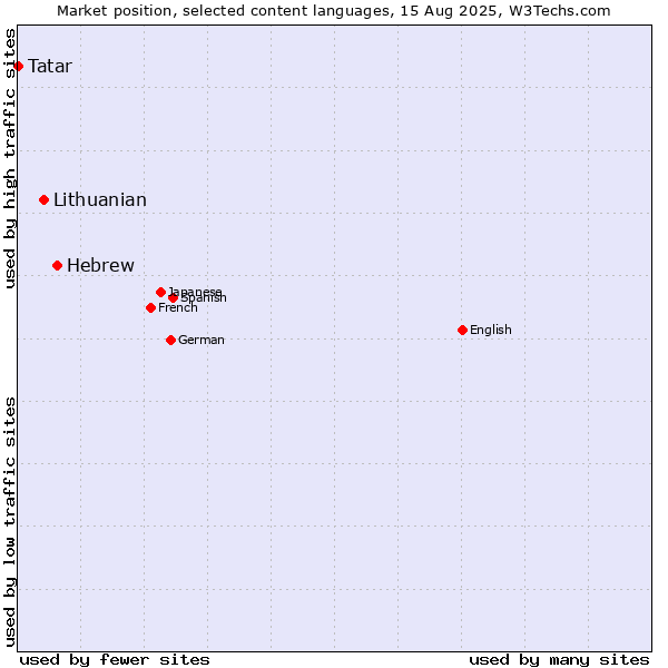 Market position of Hebrew vs. Lithuanian vs. Tatar