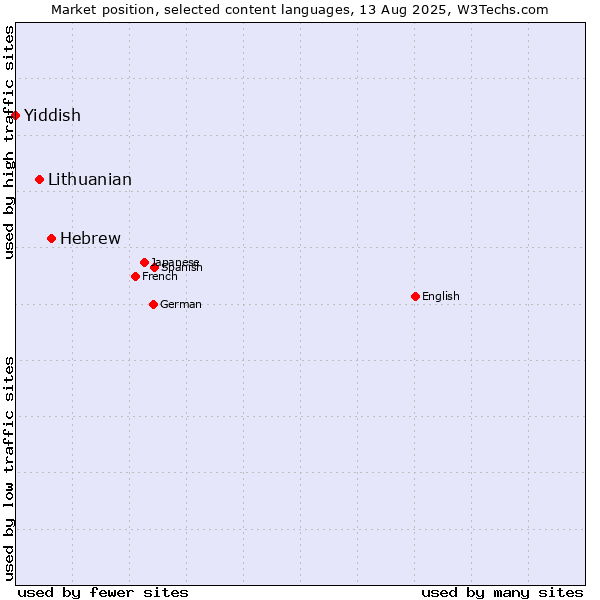 Market position of Hebrew vs. Lithuanian vs. Yiddish