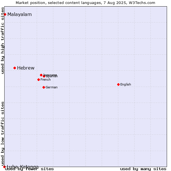 Market position of Hebrew vs. Malayalam vs. Luba-Katanga