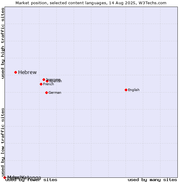 Market position of Hebrew vs. Manchu vs. Luba-Katanga