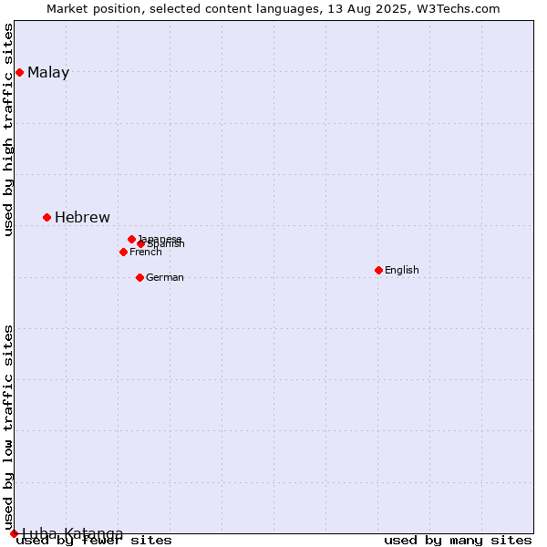 Market position of Hebrew vs. Malay vs. Luba-Katanga