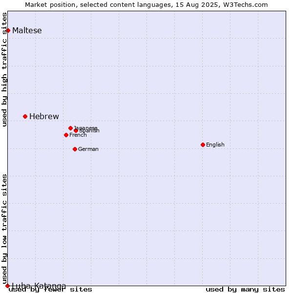 Market position of Hebrew vs. Maltese vs. Luba-Katanga