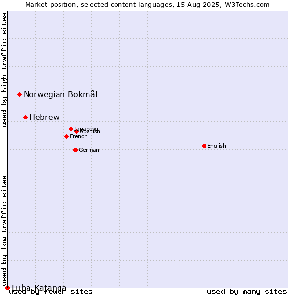 Market position of Hebrew vs. Norwegian Bokmål vs. Luba-Katanga