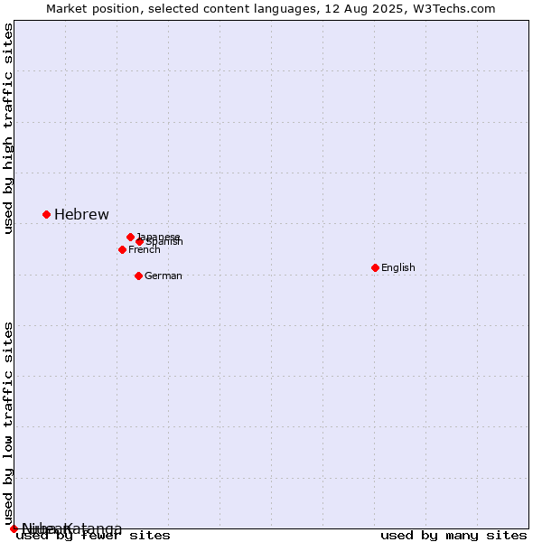 Market position of Hebrew vs. Niuean vs. Luba-Katanga
