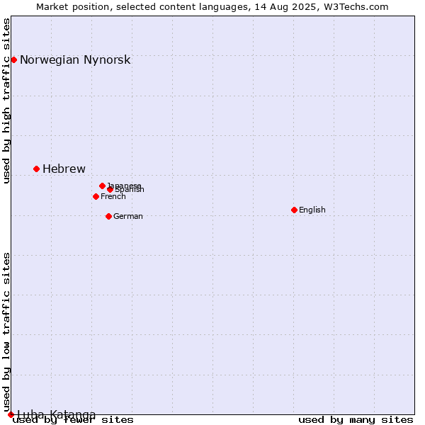 Market position of Hebrew vs. Norwegian Nynorsk vs. Luba-Katanga