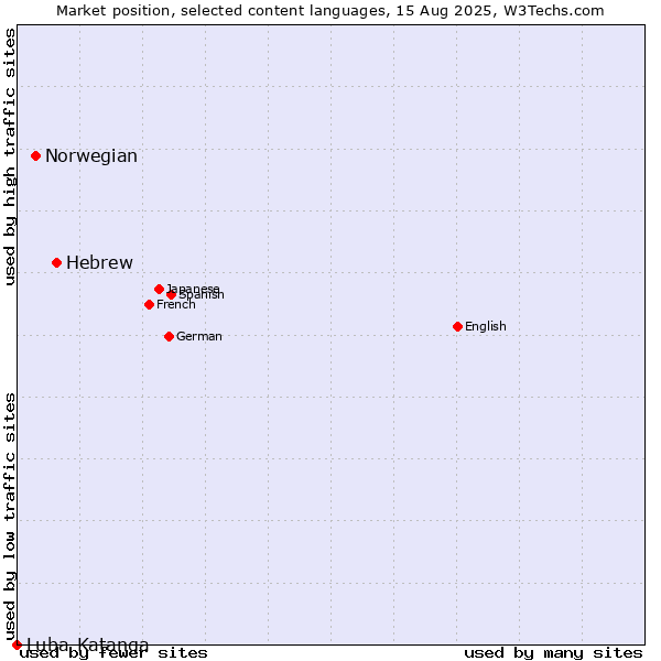 Market position of Hebrew vs. Norwegian vs. Luba-Katanga