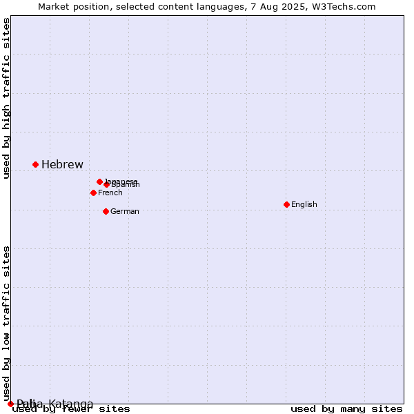 Market position of Hebrew vs. Pali vs. Luba-Katanga