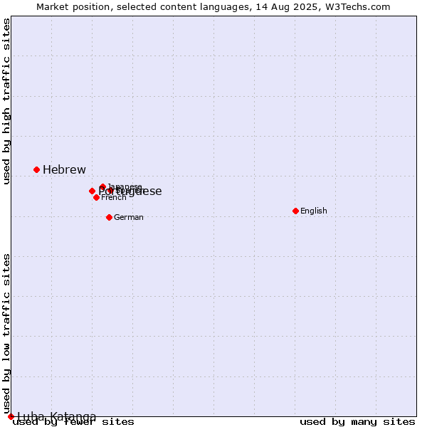 Market position of Portuguese vs. Hebrew vs. Luba-Katanga