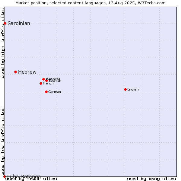 Market position of Hebrew vs. Sardinian vs. Luba-Katanga