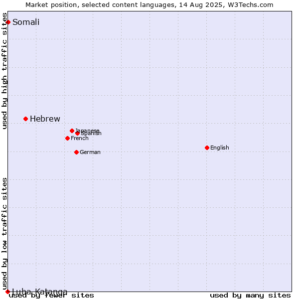 Market position of Hebrew vs. Somali vs. Luba-Katanga