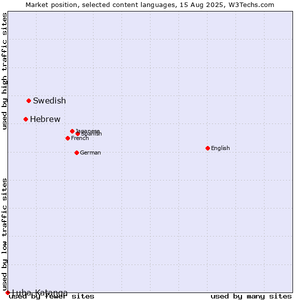 Market position of Swedish vs. Hebrew vs. Luba-Katanga