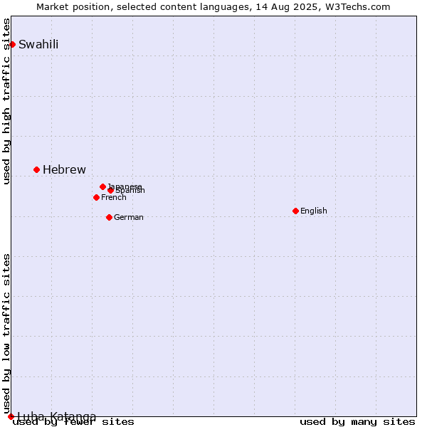 Market position of Hebrew vs. Swahili vs. Luba-Katanga