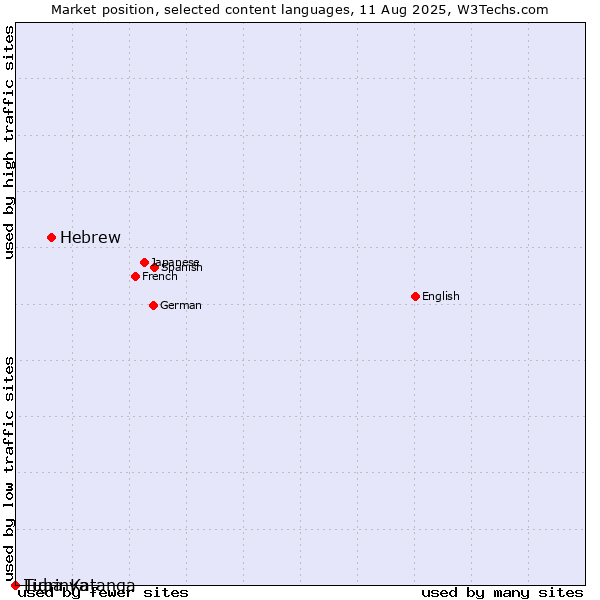 Market position of Hebrew vs. Tigrinya vs. Luba-Katanga