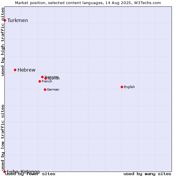 Market position of Hebrew vs. Turkmen vs. Luba-Katanga