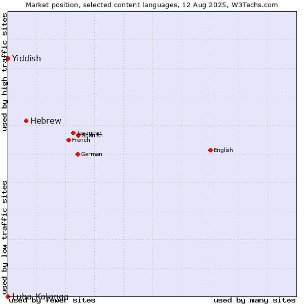 Market position of Hebrew vs. Yiddish vs. Luba-Katanga