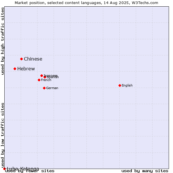 Market position of Chinese vs. Hebrew vs. Luba-Katanga