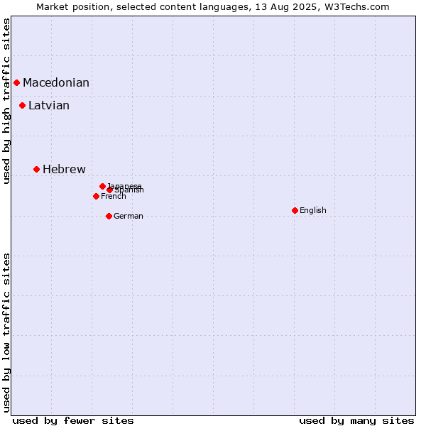 Market position of Hebrew vs. Latvian vs. Macedonian