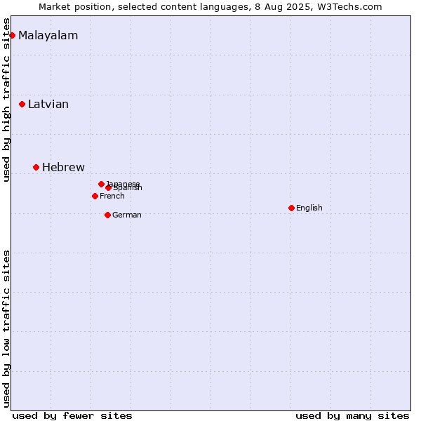 Market position of Hebrew vs. Latvian vs. Malayalam