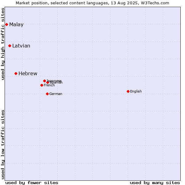 Market position of Hebrew vs. Latvian vs. Malay