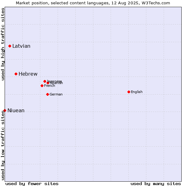 Market position of Hebrew vs. Latvian vs. Niuean