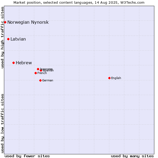 Market position of Hebrew vs. Latvian vs. Norwegian Nynorsk