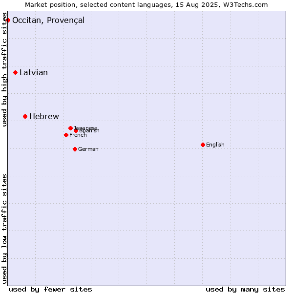 Market position of Hebrew vs. Latvian vs. Occitan, Provençal