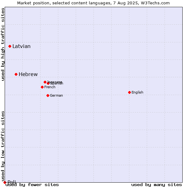 Market position of Hebrew vs. Latvian vs. Pali