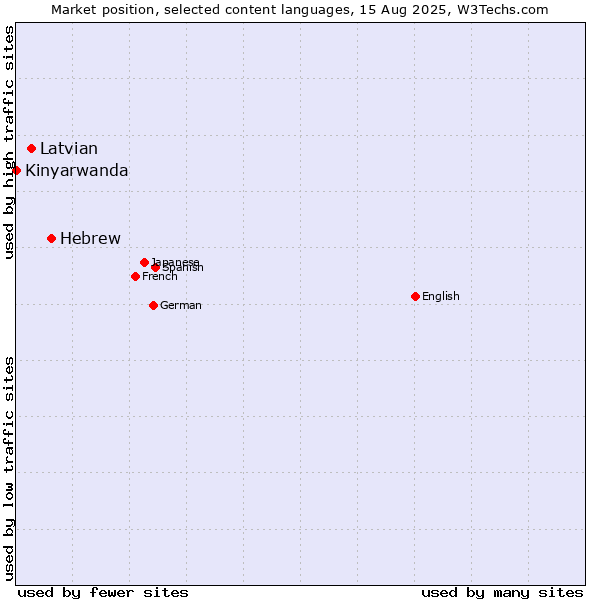 Market position of Hebrew vs. Latvian vs. Kinyarwanda